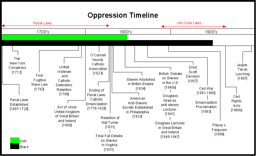 African American Slavery Timeline